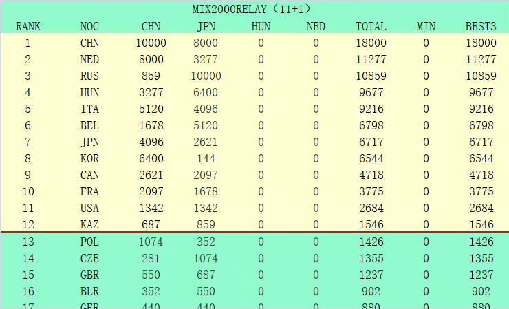 NBA连败纪录单赛季是26，跨赛季是28。